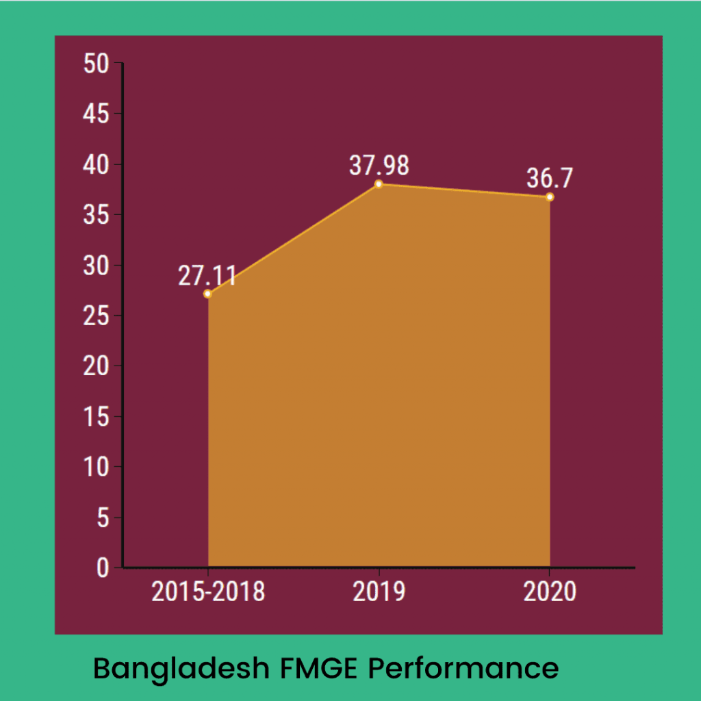 Eligibility 1 Bangladesh FMGE Performance